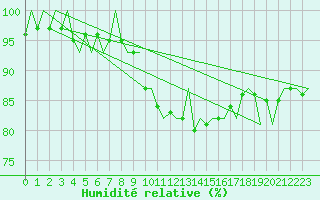 Courbe de l'humidit relative pour Saarbruecken / Ensheim