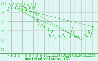 Courbe de l'humidit relative pour Ronneby