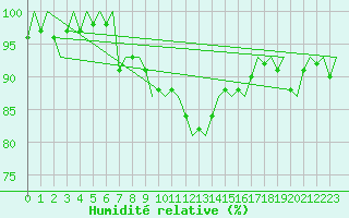 Courbe de l'humidit relative pour Amsterdam Airport Schiphol