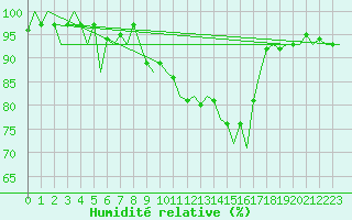 Courbe de l'humidit relative pour San Sebastian (Esp)