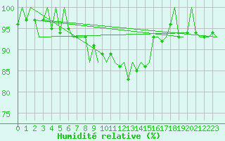 Courbe de l'humidit relative pour Neuburg / Donau