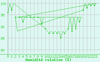 Courbe de l'humidit relative pour Aberdeen (UK)