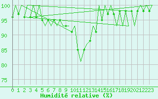 Courbe de l'humidit relative pour Skelleftea Airport