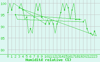 Courbe de l'humidit relative pour Luxembourg (Lux)