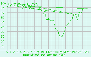 Courbe de l'humidit relative pour London / Heathrow (UK)