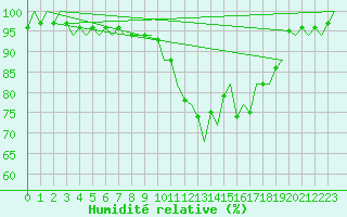 Courbe de l'humidit relative pour Niederstetten