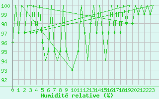 Courbe de l'humidit relative pour Visby Flygplats