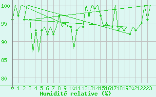 Courbe de l'humidit relative pour Asturias / Aviles