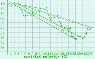 Courbe de l'humidit relative pour Topcliffe Royal Air Force Base