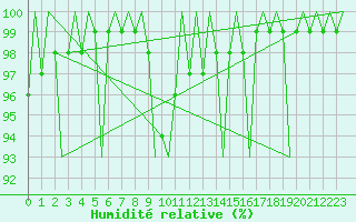 Courbe de l'humidit relative pour Buechel