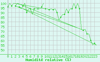 Courbe de l'humidit relative pour Graz-Thalerhof-Flughafen