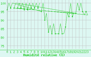 Courbe de l'humidit relative pour La Coruna / Alvedro