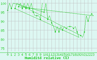 Courbe de l'humidit relative pour Frankfort (All)