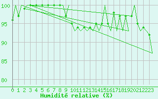 Courbe de l'humidit relative pour Platform Awg-1 Sea