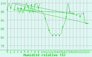 Courbe de l'humidit relative pour Eindhoven (PB)