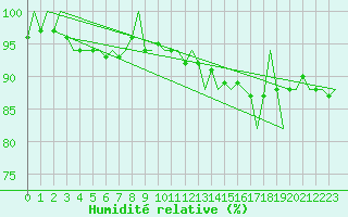 Courbe de l'humidit relative pour Euro Platform