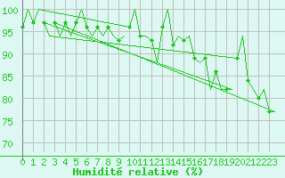 Courbe de l'humidit relative pour Platform A12-cpp Sea