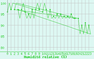Courbe de l'humidit relative pour Gallivare
