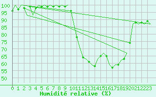 Courbe de l'humidit relative pour Prigueux (24)