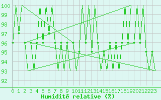 Courbe de l'humidit relative pour Frankfort (All)