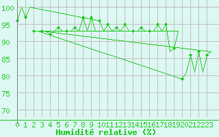 Courbe de l'humidit relative pour Buechel