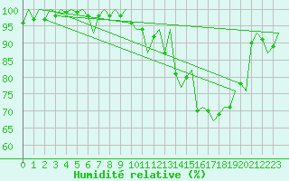Courbe de l'humidit relative pour Luxembourg (Lux)