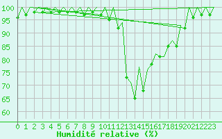 Courbe de l'humidit relative pour Gerona (Esp)