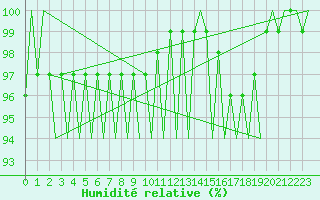Courbe de l'humidit relative pour Aberdeen (UK)
