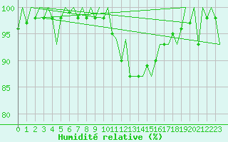 Courbe de l'humidit relative pour Cork Airport