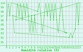 Courbe de l'humidit relative pour Ingolstadt