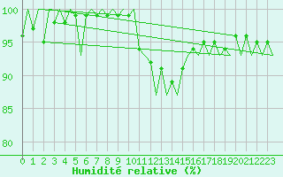 Courbe de l'humidit relative pour Wittmundhaven
