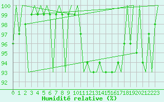 Courbe de l'humidit relative pour Neuburg / Donau