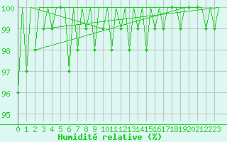 Courbe de l'humidit relative pour Leeuwarden