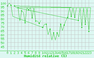 Courbe de l'humidit relative pour Lugano (Sw)