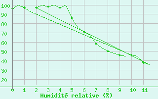 Courbe de l'humidit relative pour Fassberg