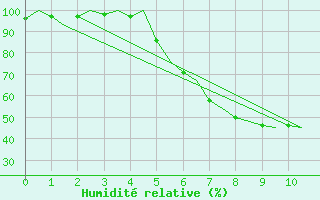 Courbe de l'humidit relative pour Fassberg