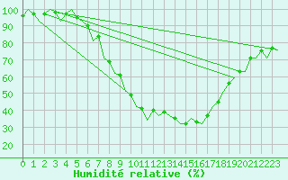 Courbe de l'humidit relative pour Bonn (All)