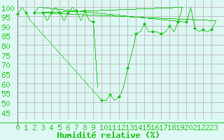 Courbe de l'humidit relative pour Ostrava / Mosnov