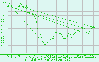 Courbe de l'humidit relative pour Gluecksburg / Meierwik