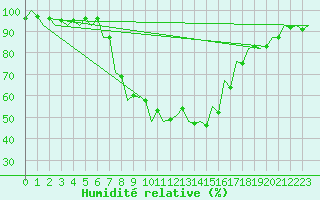 Courbe de l'humidit relative pour Srmellk International Airport