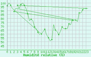 Courbe de l'humidit relative pour Woensdrecht