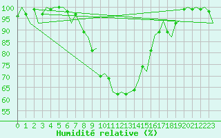 Courbe de l'humidit relative pour Augsburg