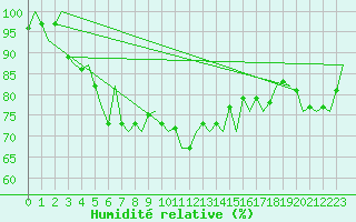 Courbe de l'humidit relative pour Topcliffe Royal Air Force Base