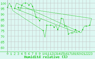 Courbe de l'humidit relative pour Batsfjord