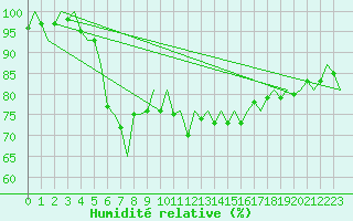 Courbe de l'humidit relative pour Niederstetten