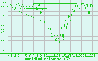 Courbe de l'humidit relative pour Kraljevo