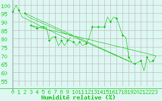 Courbe de l'humidit relative pour Platform K14-fa-1c Sea