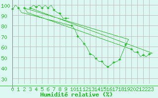 Courbe de l'humidit relative pour Celle