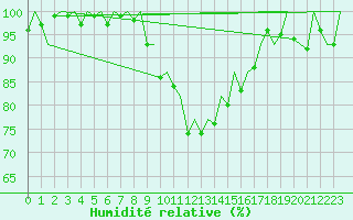 Courbe de l'humidit relative pour Lelystad