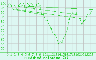Courbe de l'humidit relative pour Holzdorf